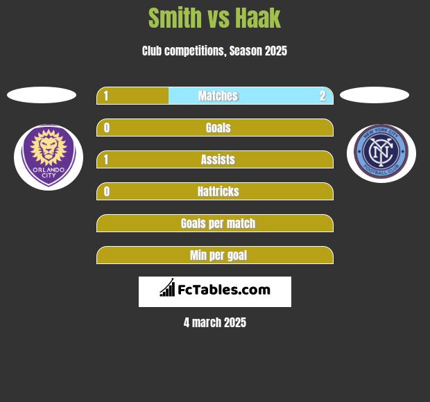 Smith vs Haak h2h player stats