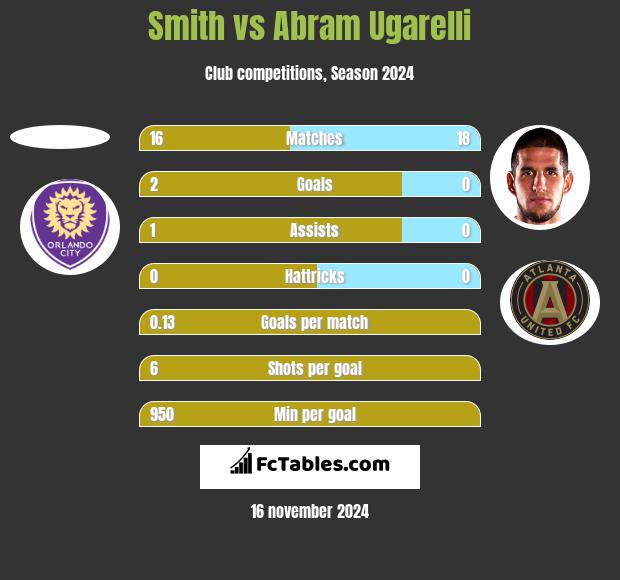 Smith vs Abram Ugarelli h2h player stats