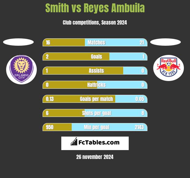 Smith vs Reyes Ambuila h2h player stats