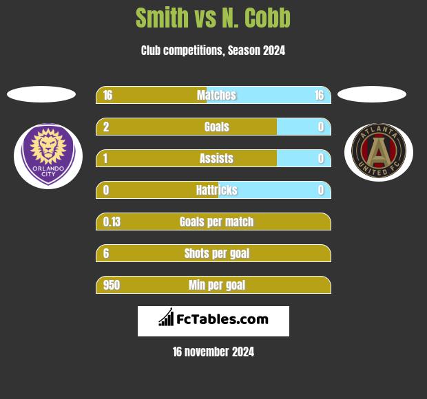 Smith vs N. Cobb h2h player stats