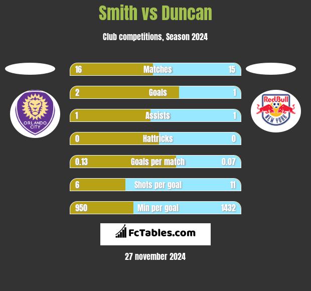 Smith vs Duncan h2h player stats