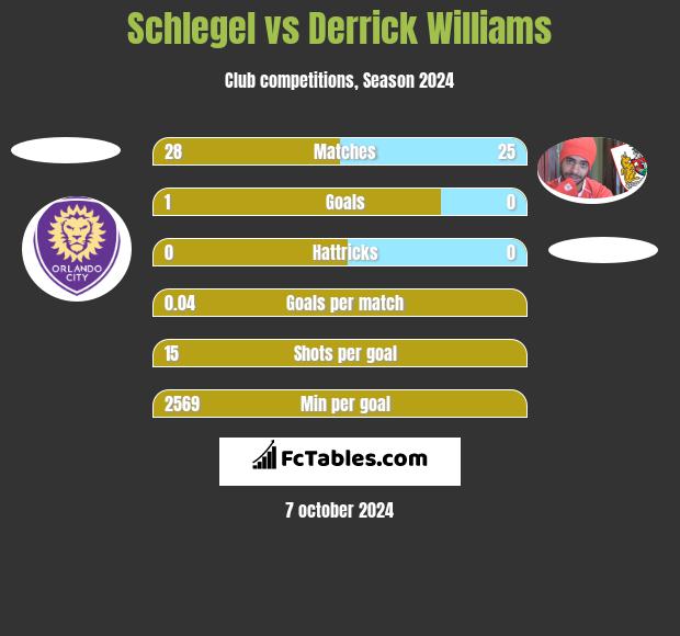 Schlegel vs Derrick Williams h2h player stats