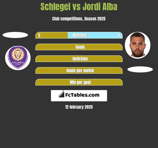 Schlegel vs Jordi Alba h2h player stats