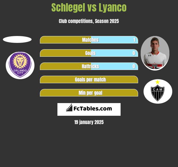 Schlegel vs Lyanco h2h player stats