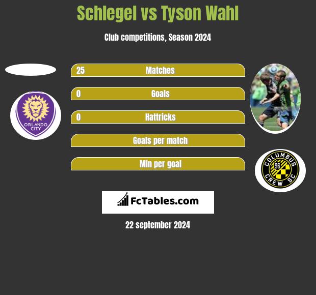 Schlegel vs Tyson Wahl h2h player stats