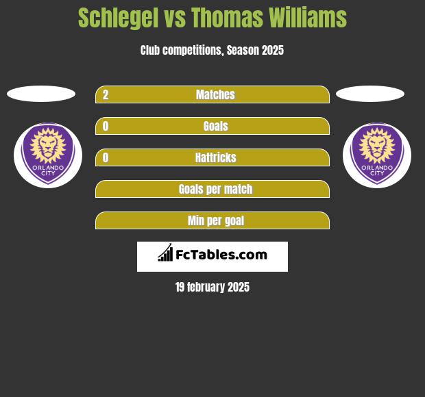 Schlegel vs Thomas Williams h2h player stats