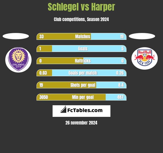 Schlegel vs Harper h2h player stats