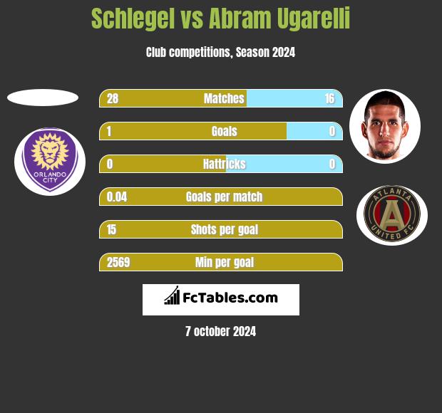 Schlegel vs Abram Ugarelli h2h player stats