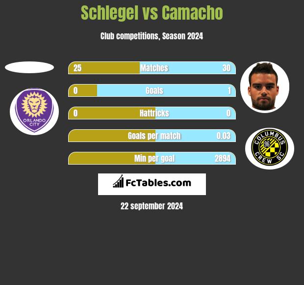 Schlegel vs Camacho h2h player stats