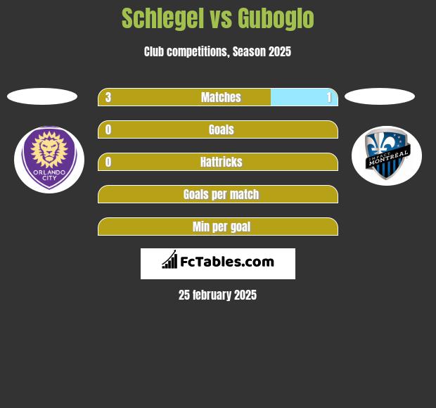 Schlegel vs Guboglo h2h player stats