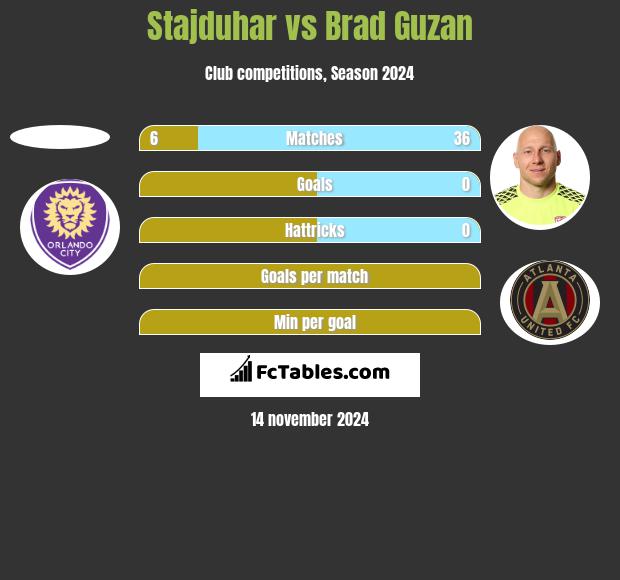 Stajduhar vs Brad Guzan h2h player stats