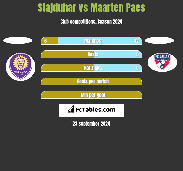 Stajduhar vs Maarten Paes h2h player stats