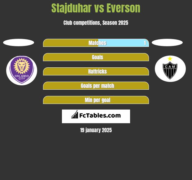 Stajduhar vs Everson h2h player stats