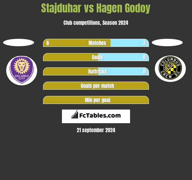 Stajduhar vs Hagen Godoy h2h player stats