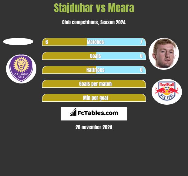 Stajduhar vs Meara h2h player stats