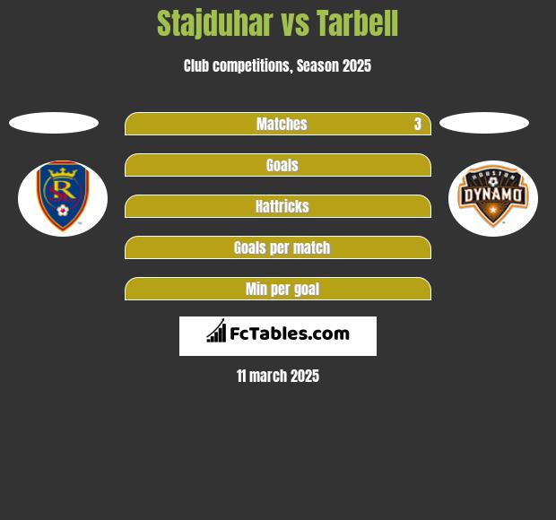 Stajduhar vs Tarbell h2h player stats