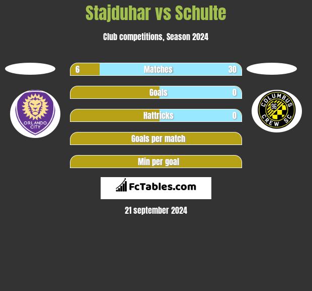 Stajduhar vs Schulte h2h player stats