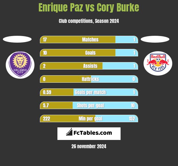 Enrique Paz vs Cory Burke h2h player stats