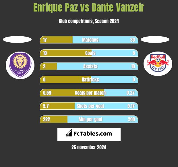 Enrique Paz vs Dante Vanzeir h2h player stats