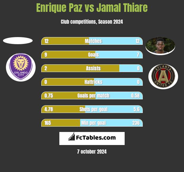 Enrique Paz vs Jamal Thiare h2h player stats