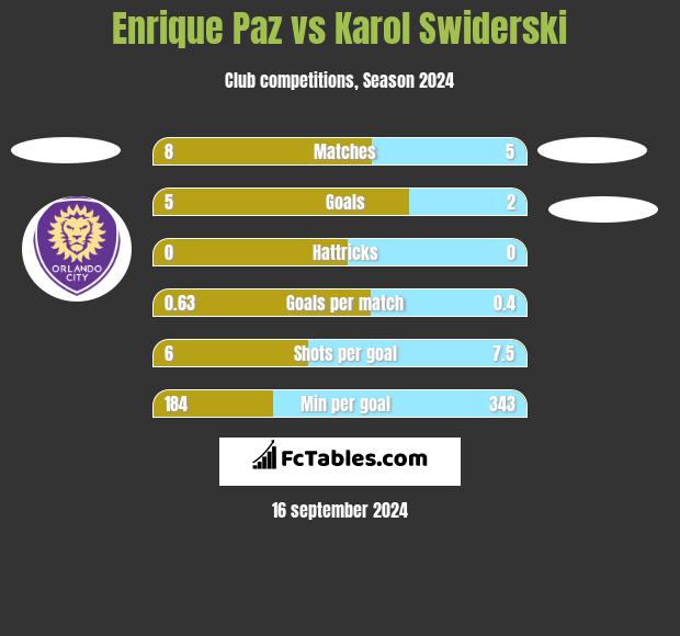 Enrique Paz vs Karol Świderski h2h player stats