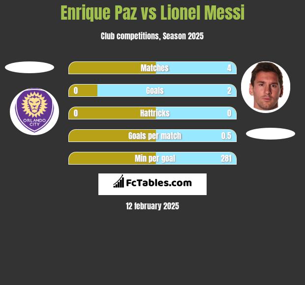 Enrique Paz vs Lionel Messi h2h player stats