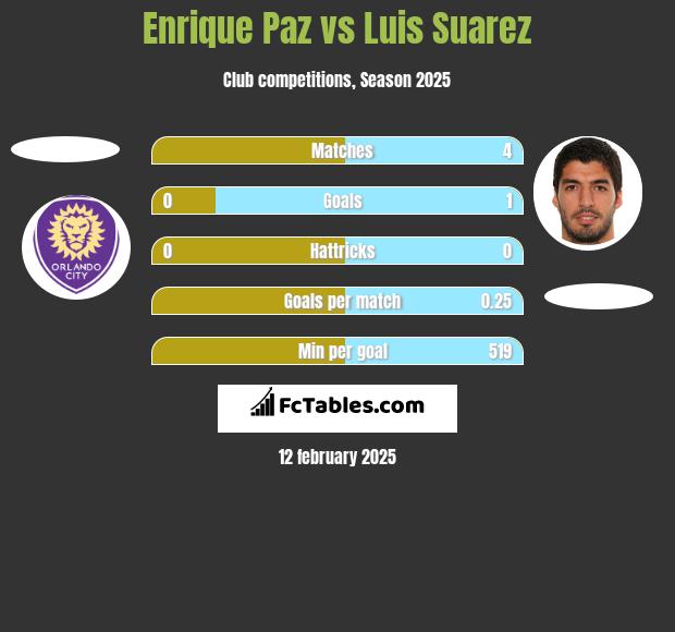 Enrique Paz vs Luis Suarez h2h player stats