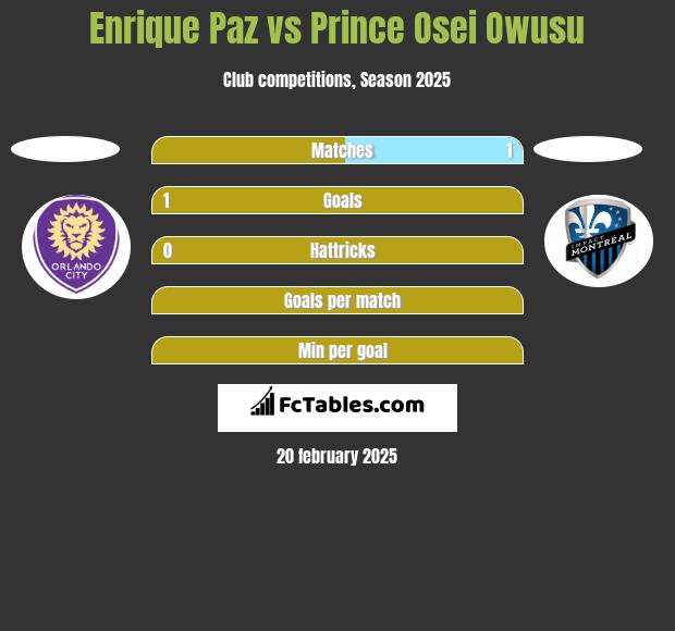 Enrique Paz vs Prince Osei Owusu h2h player stats