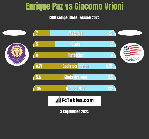 Enrique Paz vs Giacomo Vrioni h2h player stats