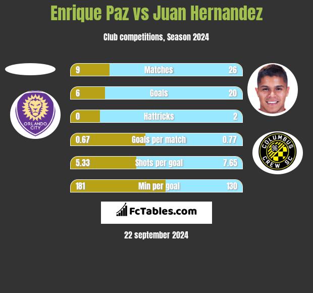 Enrique Paz vs Juan Hernandez h2h player stats