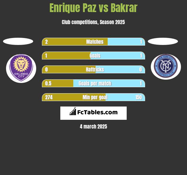 Enrique Paz vs Bakrar h2h player stats