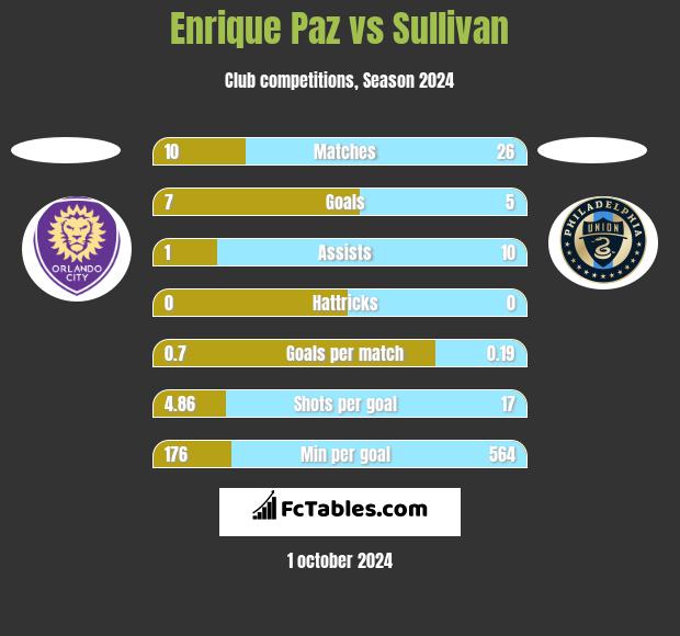 Enrique Paz vs Sullivan h2h player stats