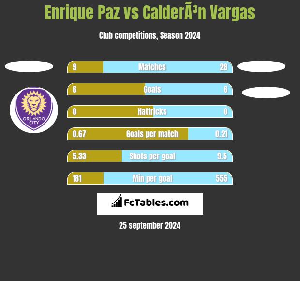 Enrique Paz vs CalderÃ³n Vargas h2h player stats