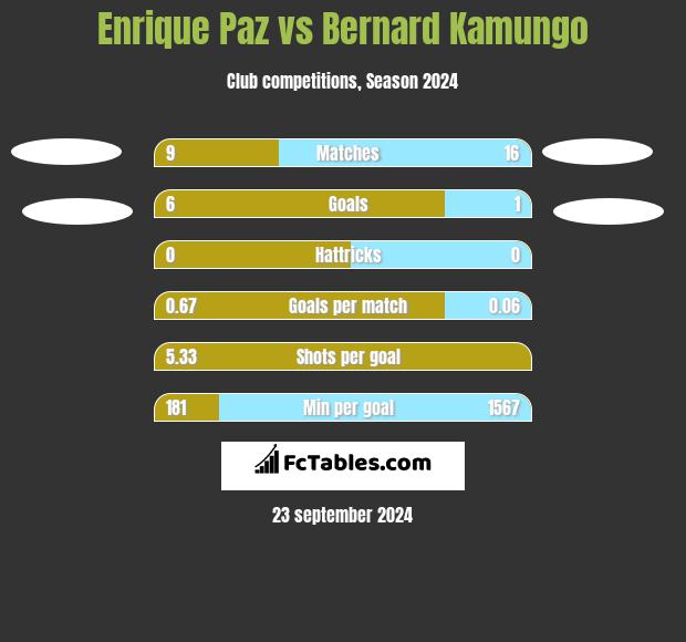 Enrique Paz vs Bernard Kamungo h2h player stats