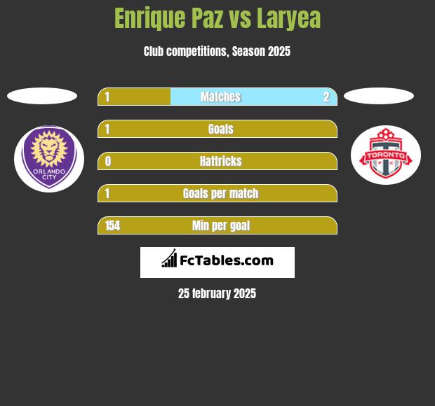 Enrique Paz vs Laryea h2h player stats