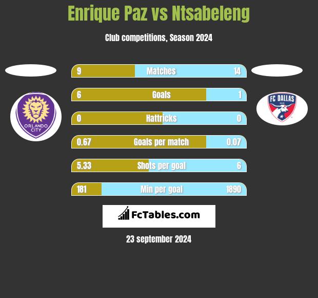 Enrique Paz vs Ntsabeleng h2h player stats