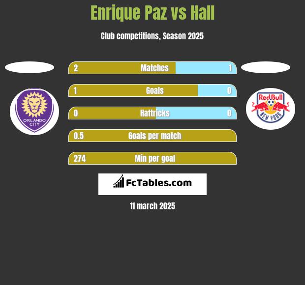 Enrique Paz vs Hall h2h player stats