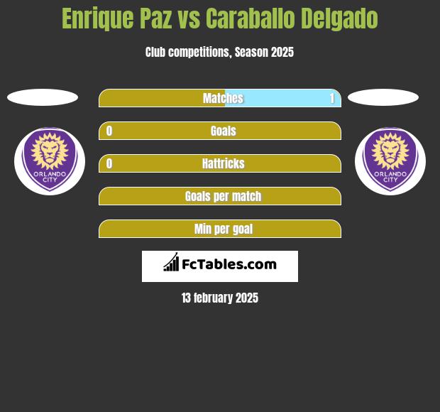 Enrique Paz vs Caraballo Delgado h2h player stats