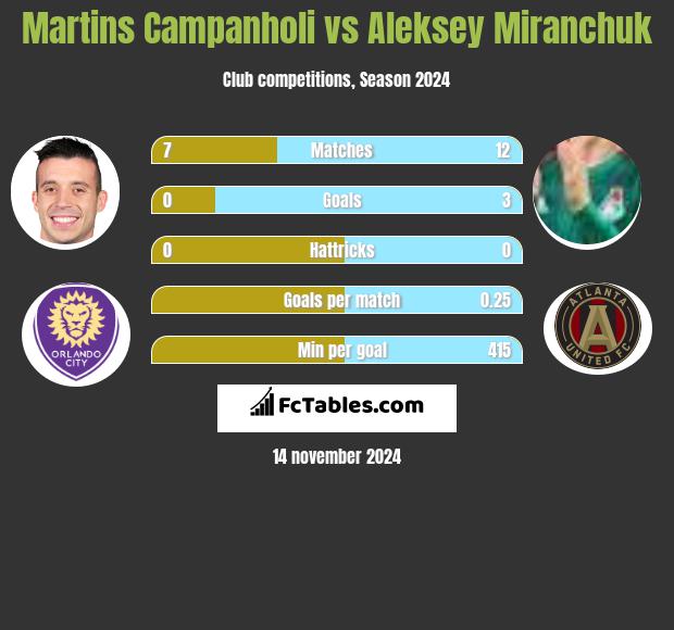 Martins Campanholi vs Aleksey Miranchuk h2h player stats