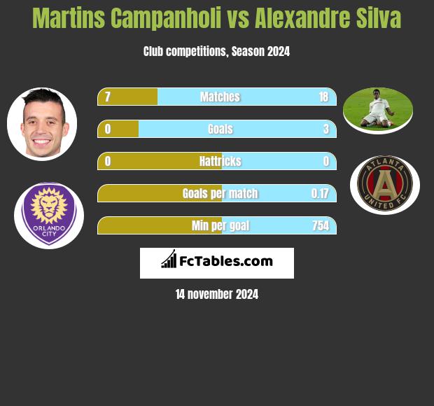 Martins Campanholi vs Alexandre Silva h2h player stats