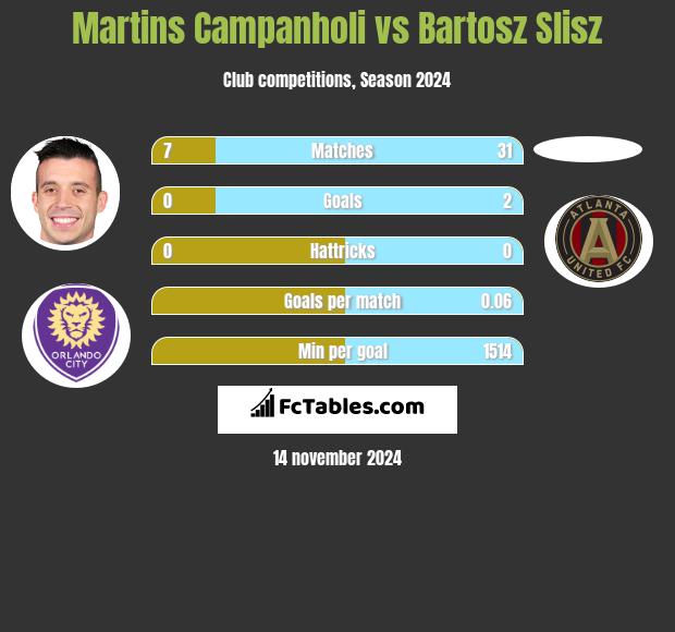 Martins Campanholi vs Bartosz Slisz h2h player stats