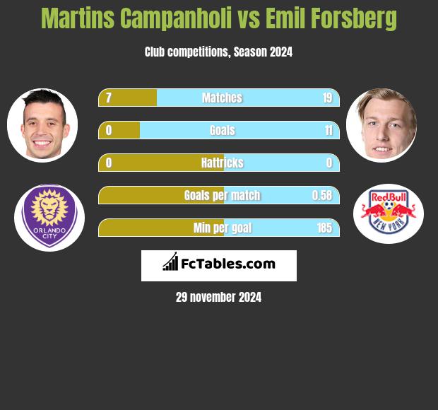 Martins Campanholi vs Emil Forsberg h2h player stats