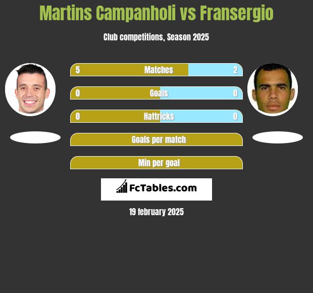 Martins Campanholi vs Fransergio h2h player stats