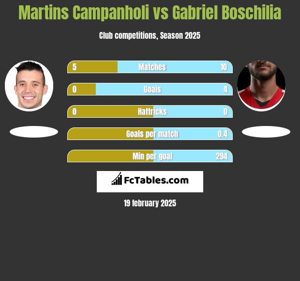 Martins Campanholi vs Gabriel Boschilia h2h player stats