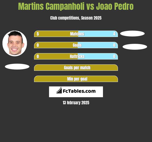 Martins Campanholi vs Joao Pedro h2h player stats