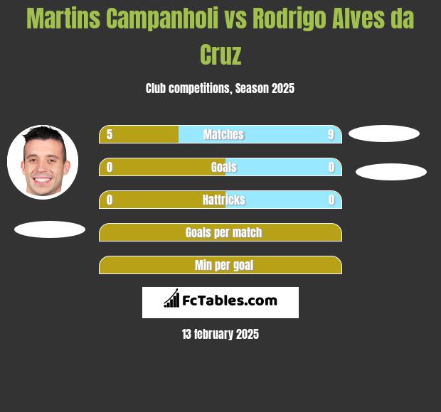 Martins Campanholi vs Rodrigo Alves da Cruz h2h player stats