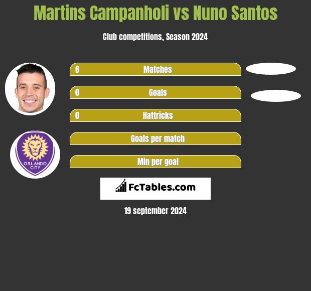 Martins Campanholi vs Nuno Santos h2h player stats