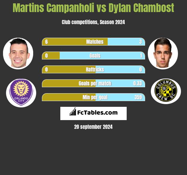 Martins Campanholi vs Dylan Chambost h2h player stats