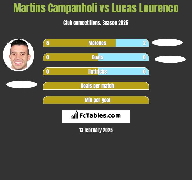 Martins Campanholi vs Lucas Lourenco h2h player stats