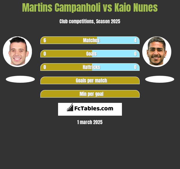 Martins Campanholi vs Kaio Nunes h2h player stats